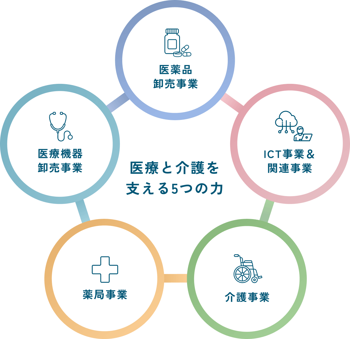 医療と介護を支える5つの力