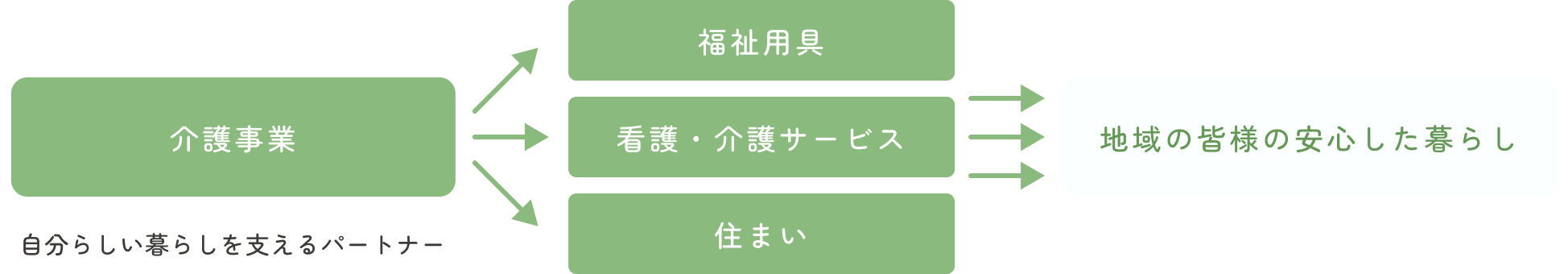 事業の流れ