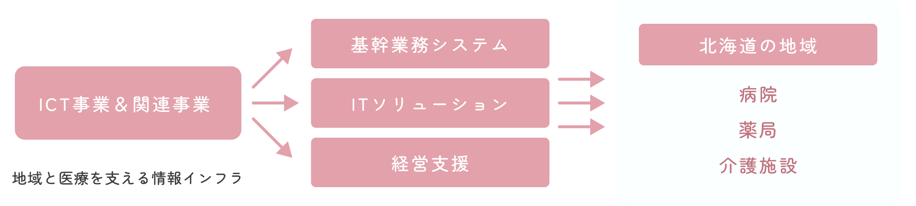 事業の流れ