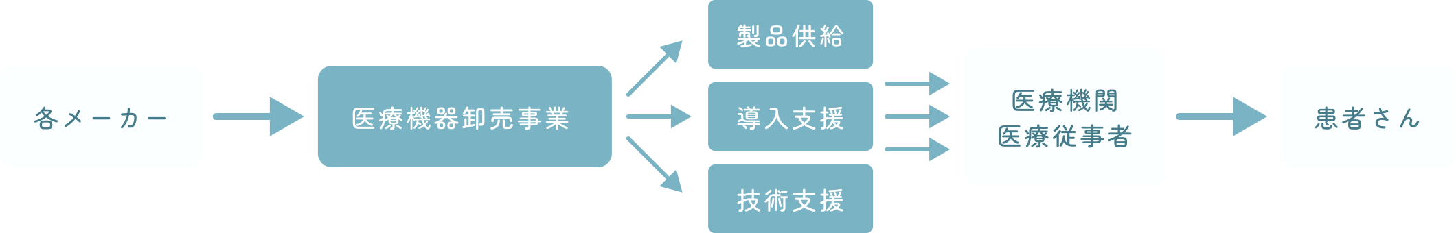 事業の流れ
