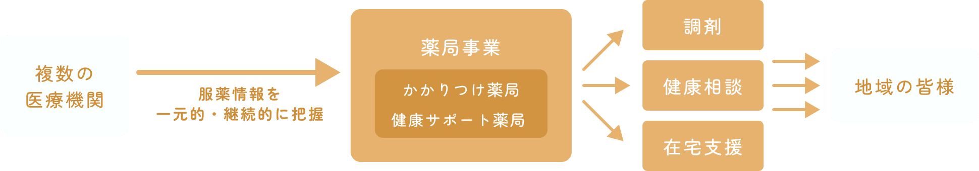 事業の流れ
