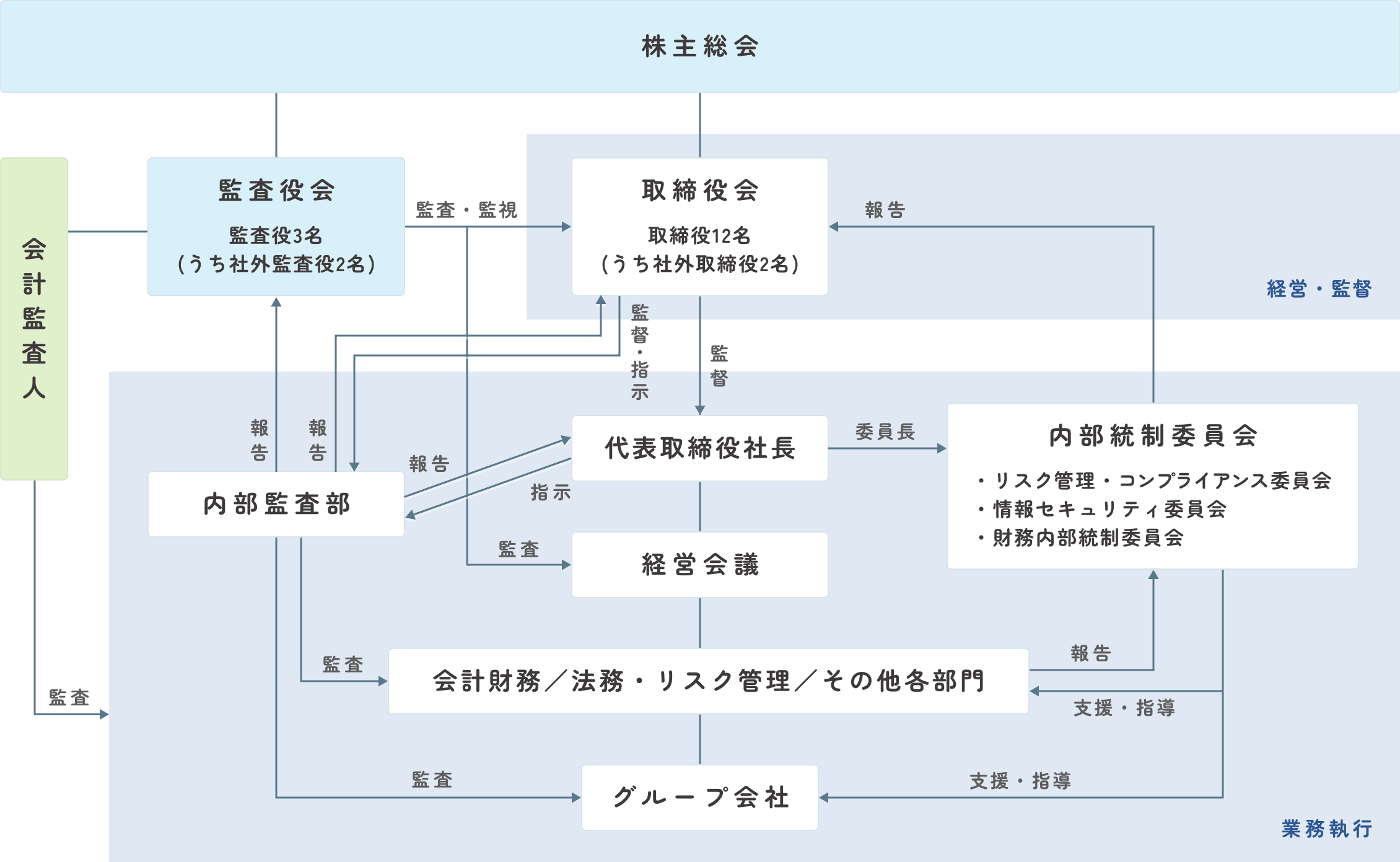 コーポレート・ガバナンス体制図